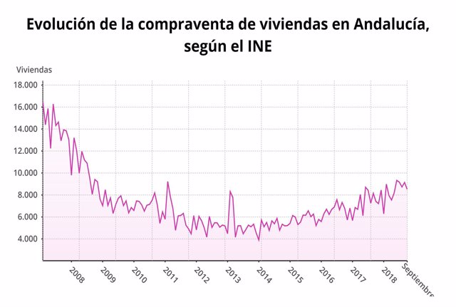 Evolución de la compraventa de viviendas en el tercer trimestre 2018