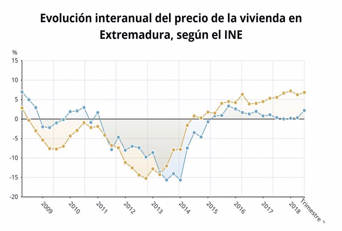 Evolución del precio de la vivienda en Extremadura