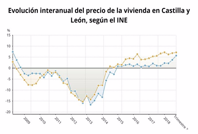 Valladolid. Vivienda libre