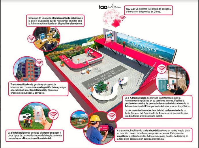 Gráfico de T-Systems administración digital del Principado de Asturias