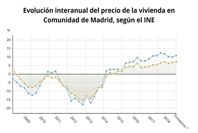 Precios de la vivienda en el tercer triemestre de 2018 en Madrid