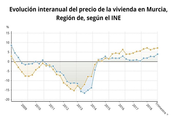Evolución internual del precio de la vivienda en Murcia, según INE