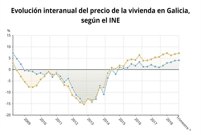 Evolución del precio de la vivienda