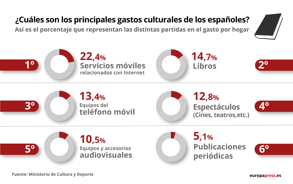 Gráfico con los gastos culturales de los españoles