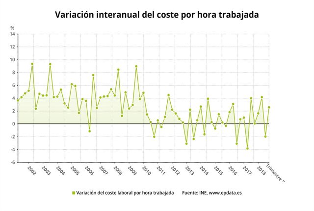 Variación interanual del coste laboral por hora trabajada (3T 2018)