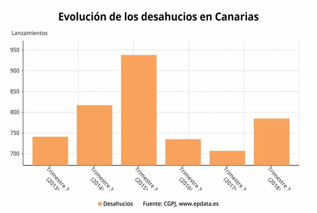 Desahucios en Canarias durante el tercer trimestre de 2018