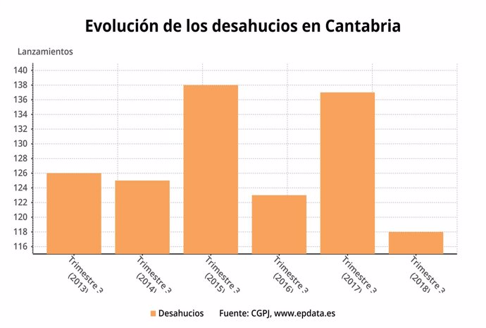 Evolución de los desahucios en Cantabria