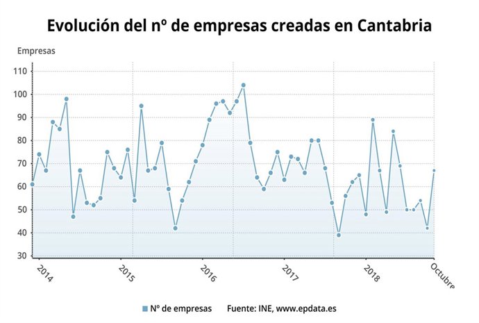 Evolución de empresas creadas en Cantabria