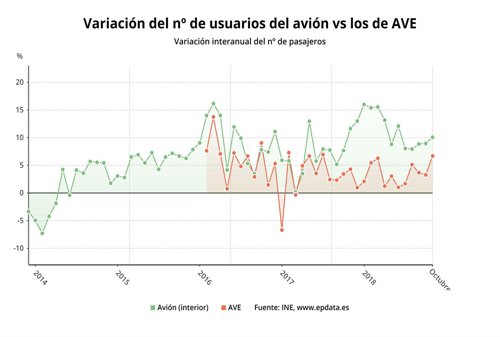 Transporte de viajeros, octubre 2018 (INE)