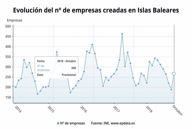 Gráfica sobre la evolución del número de empresas creadas en Baleares