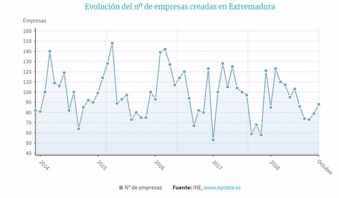 Evolución de las empresas creadas en Extremadura en octubre