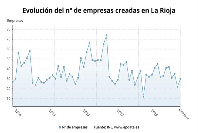 Evolución empresas creadads