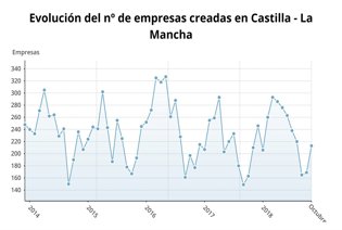 Creación de Empresas