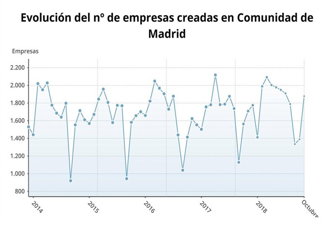 Evolución de las empresas en Madrid