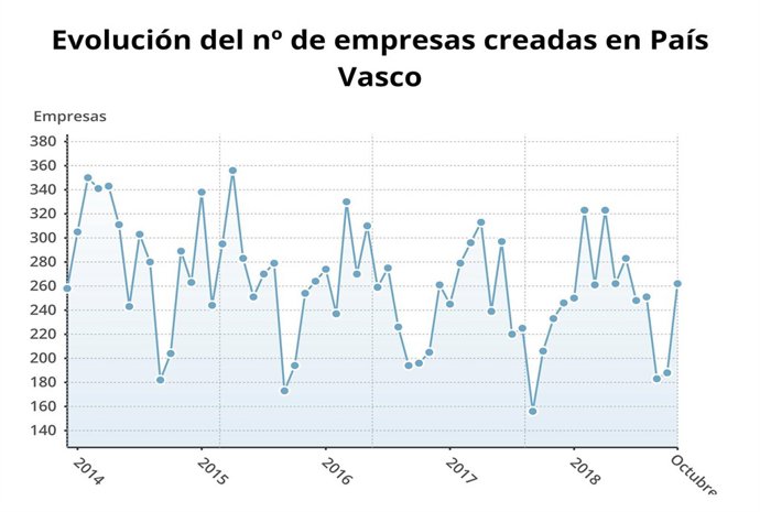 Gráfico de la evolución de empresas en País Vasco