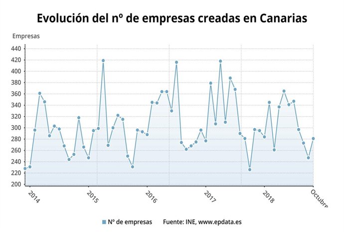 Evolución de las empresas creadas en Canarias
