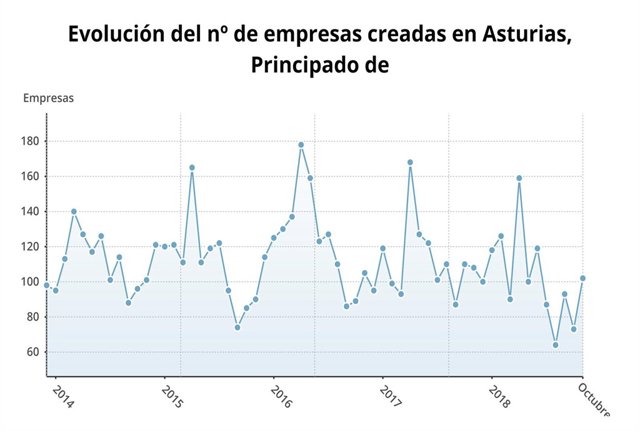 SOCIEDADES MERCANTILES CREADAS EN ASTURIAS