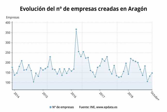 Evolucion del número de empresas creadas en Aragón
