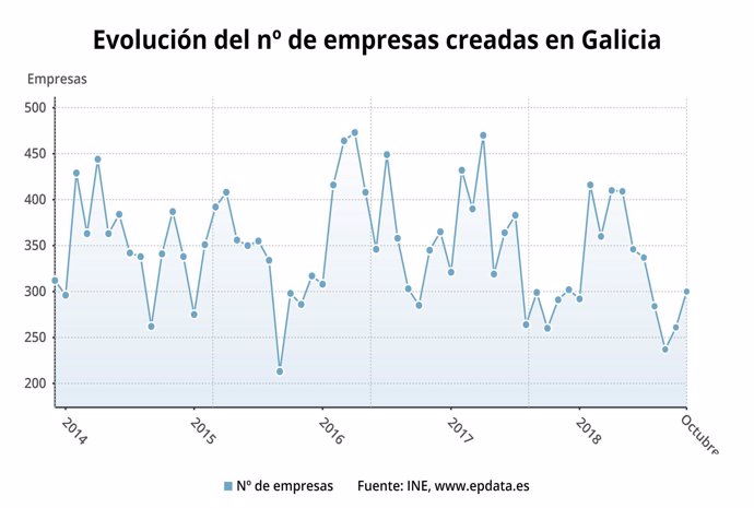 Creación de empresas en octubre en Galicia