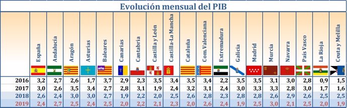 Estimación de crecimiento de CEPREDE