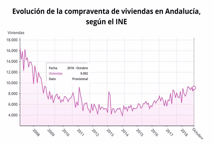 Evolución de la compraventa de viviendas en octubre en Andalucía