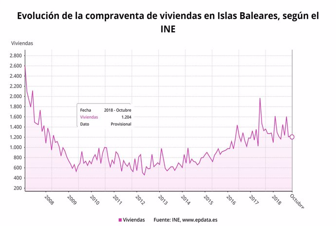 Evolución de la compraventa de viviendas en Baleares, según el INE