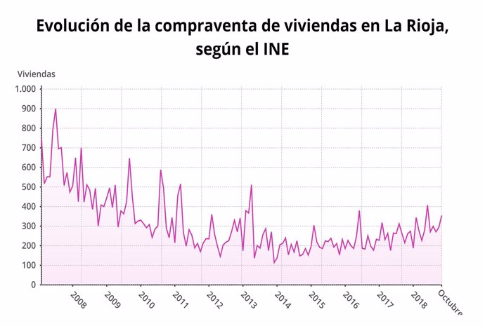 Gráfico de la compraventa de viviendas en La Rioja