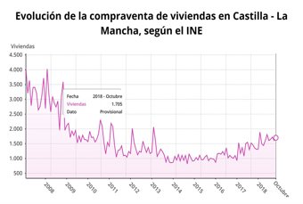 compraventa de vivienda en C-LM en octubre