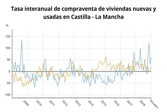 Evolución de la compraventa de vivienda en C-LM