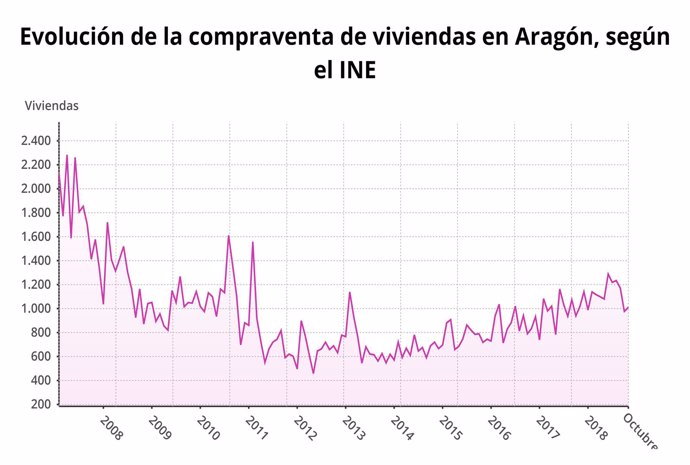 Evolución de la compra venta de viviendas en Aragón