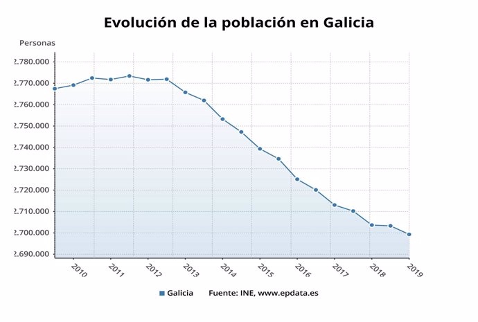 Evolución de la población en Galicia.