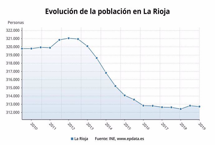 Evolución de la población en La Rioja