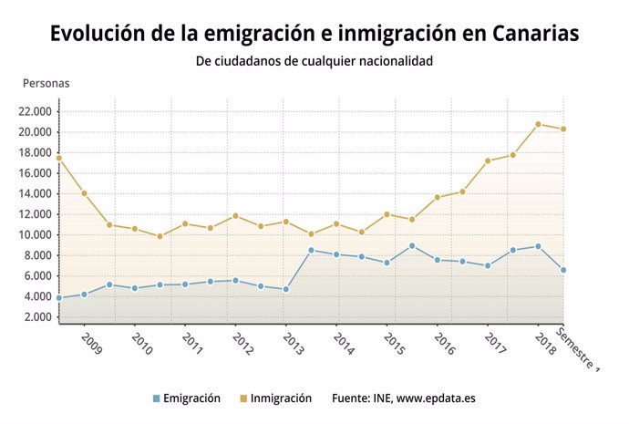 Evolución de emigración e inmigración en Canarias