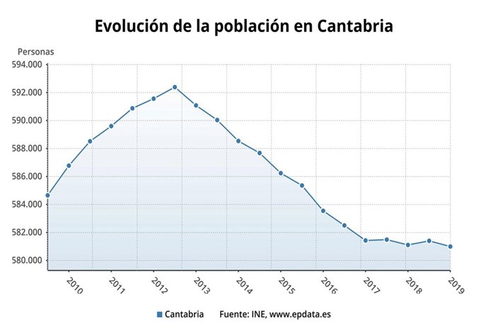 Estadística de población