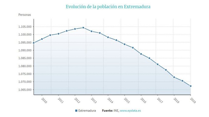 Evolución de la población en Extremadura