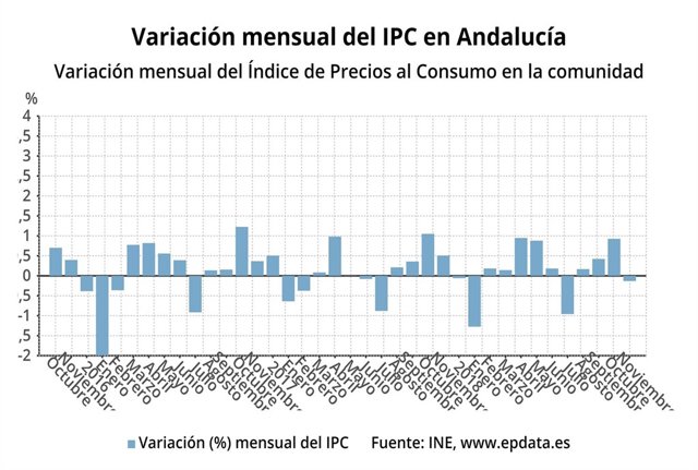 Variación mensual del IPC en Andalucía en noviembre.