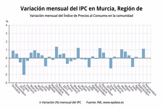 Gráfico que recoge la variación mensual del IPC en la Región