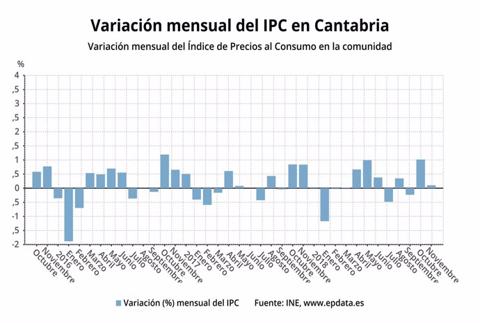Variación mensual del IPC en Cantabria