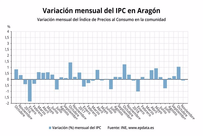 Gráfico sobre la variación mensual del IPC en Aragón