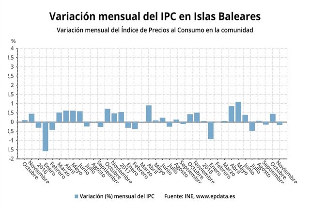 Variación del IPC en Baleares