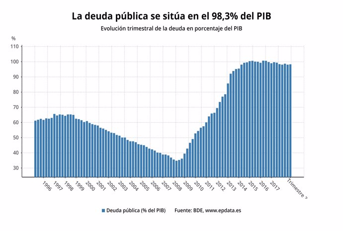 La deuda pública en el T3 de 2018 (Banco de España)