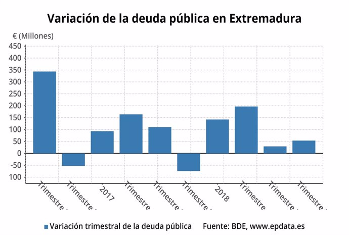 Variación de la deuda pública en Extremadura