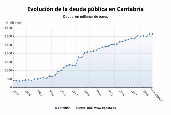 Evolucion de la deuda pública de Cantabria
