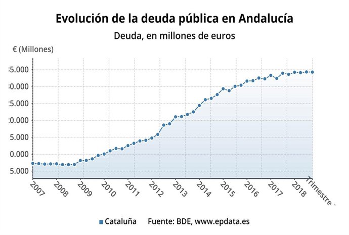 Evolución de la deuda pública en Andalucía.
