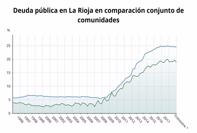 Gráfico de la deuda pública de La Rioja