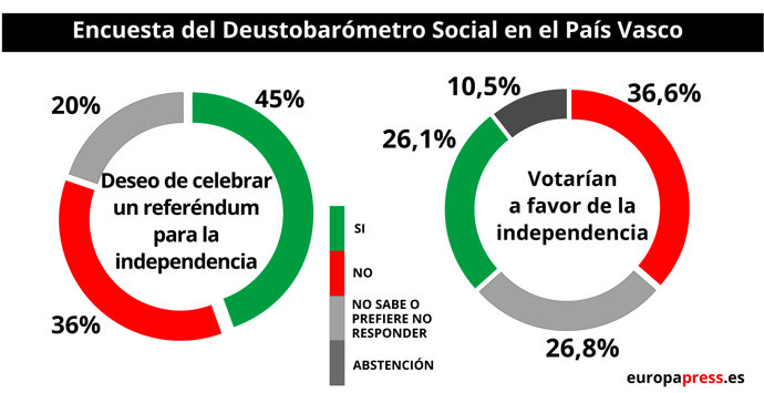 Encuesta independencia Euskadi