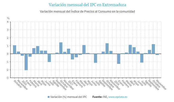 Variació mensual de l'IPC