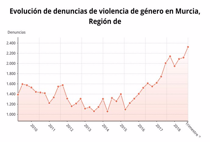 Evolución del número de denuncias por violencia de género en la Región