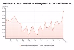 Evolución denuncias de violencia de género