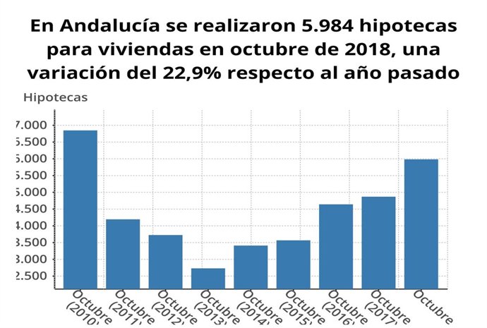 Evolución de las hipotecas para viviendas hasta octubre de2018.